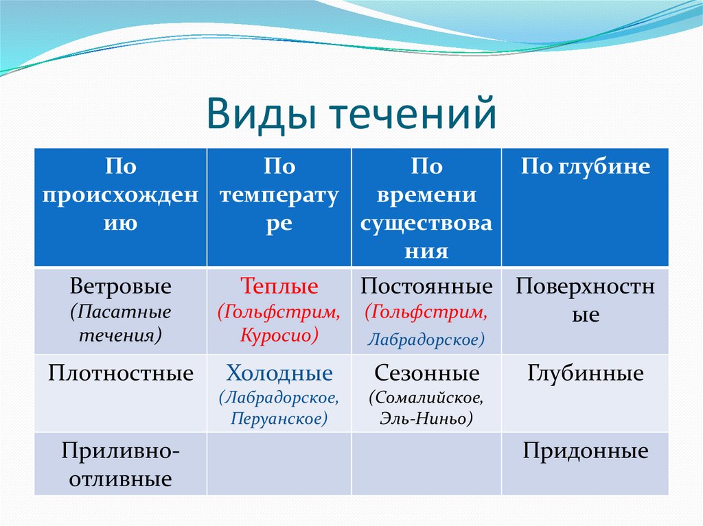 Виды течений по температуре