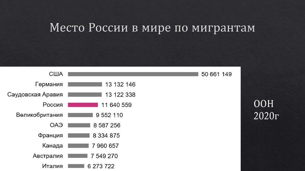 Место России в мире по мигрантам