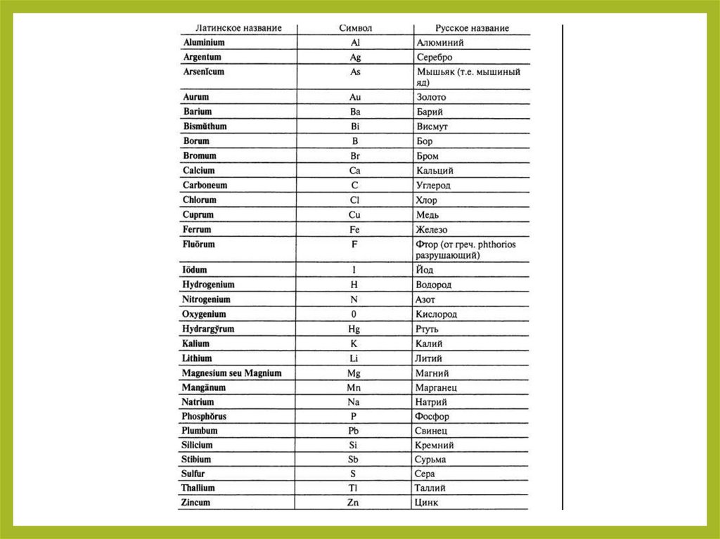Цинк на латинском. Химическая номенклатура в латинском. Серы на латинском. Названия солей латынь. Химическая номенклатура в латинском языке.
