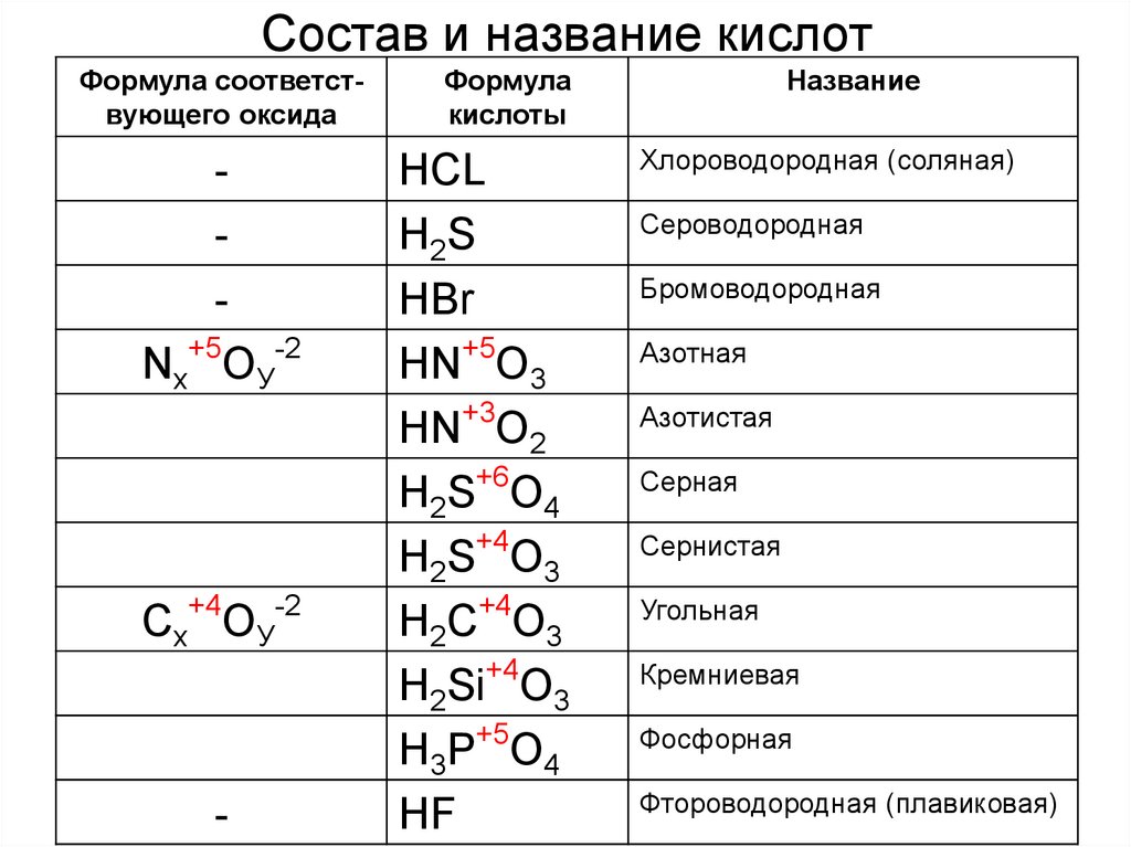 План конспект урока химии