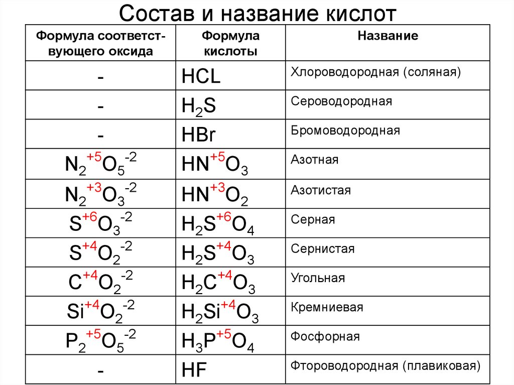 Класс формулы k2co3. Названия кислот в химии 8 класс. Формула кислоты в химии 8 класс. Химия 8 кл формулы кислот. Формулы кислот 8 класс.