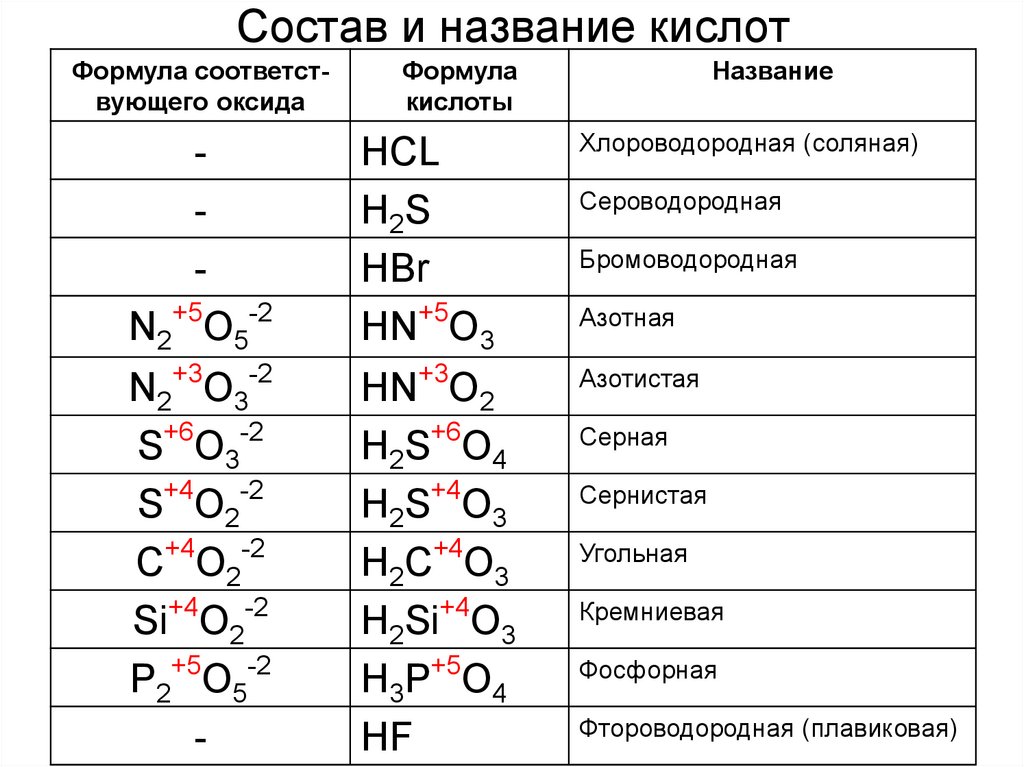 Доклад по химии 8 класс. Формула кислоты в химии 8 класс. Формулы кислот 8 класс химия таблица. Состав кислот и их названия. Общая формула кислот химия 8 класс.