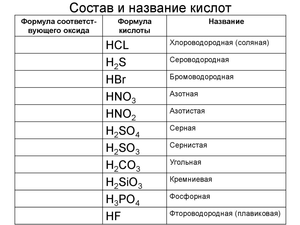 План конспект урока по химии 8 класс кислоты