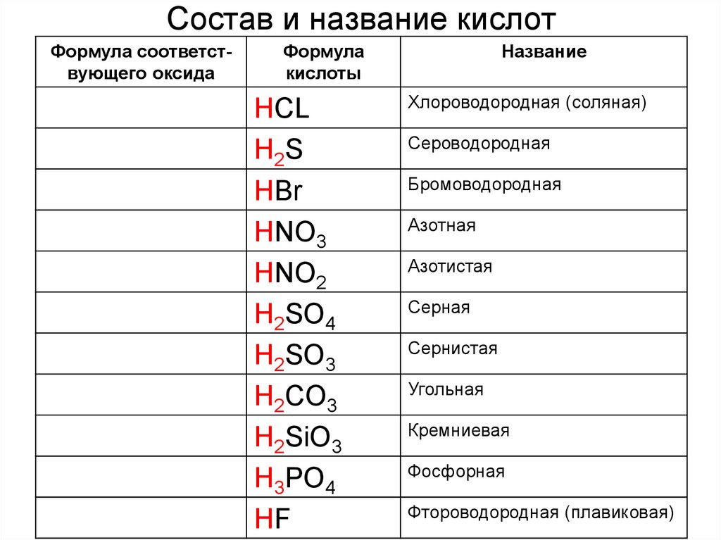 10 основных кислот. Химия 8 кл формулы кислот. Формула кислоты в химии 8 класс. Состав и название кислот таблица. Формула кислоты название кислоты.