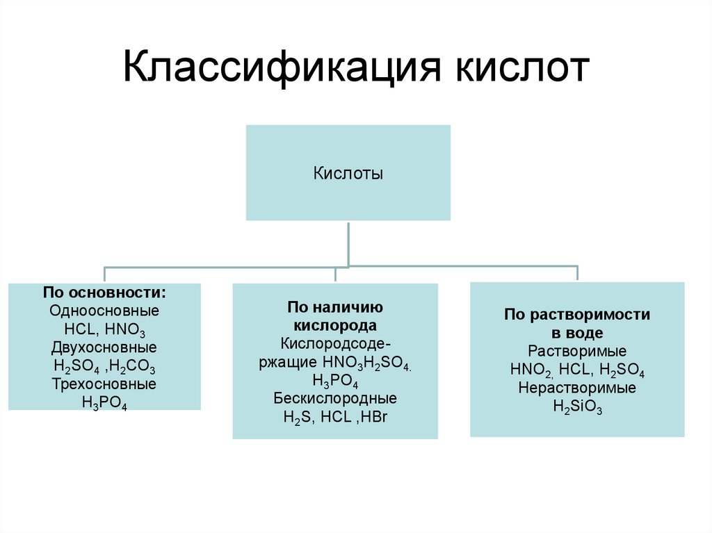 Заполните схему классификация кислот