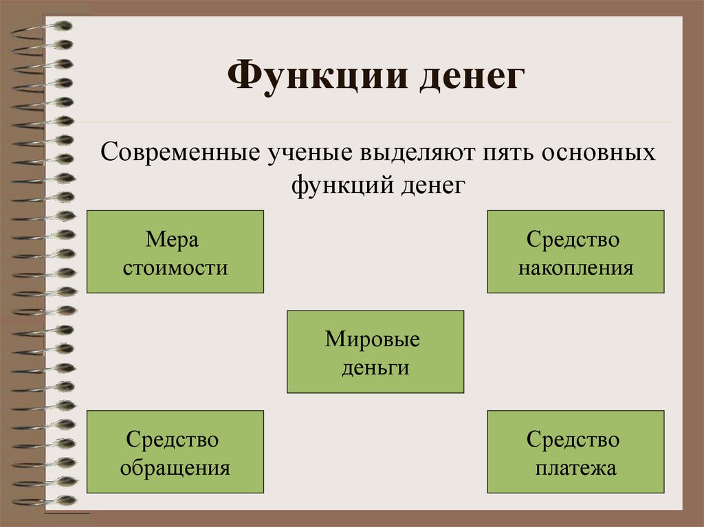 Схема функция денег в современном мире