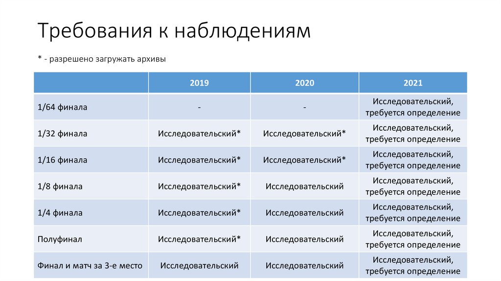 Требования к наблюдениям * - разрешено загружать архивы