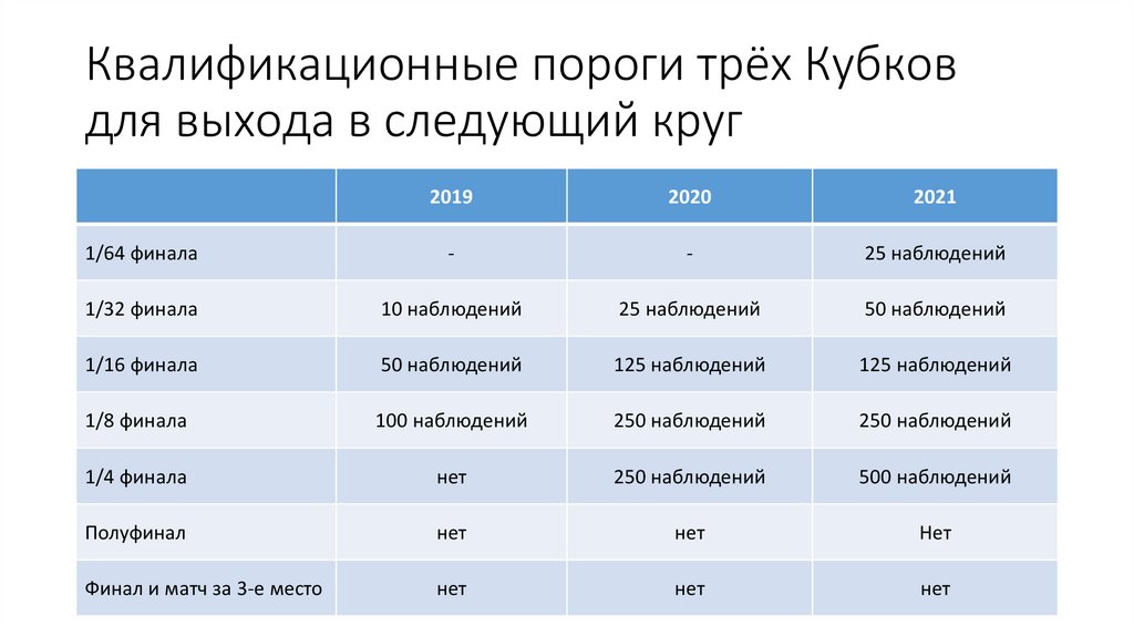 Квалификационные пороги трёх Кубков для выхода в следующий круг