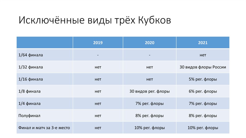 Исключённые виды трёх Кубков