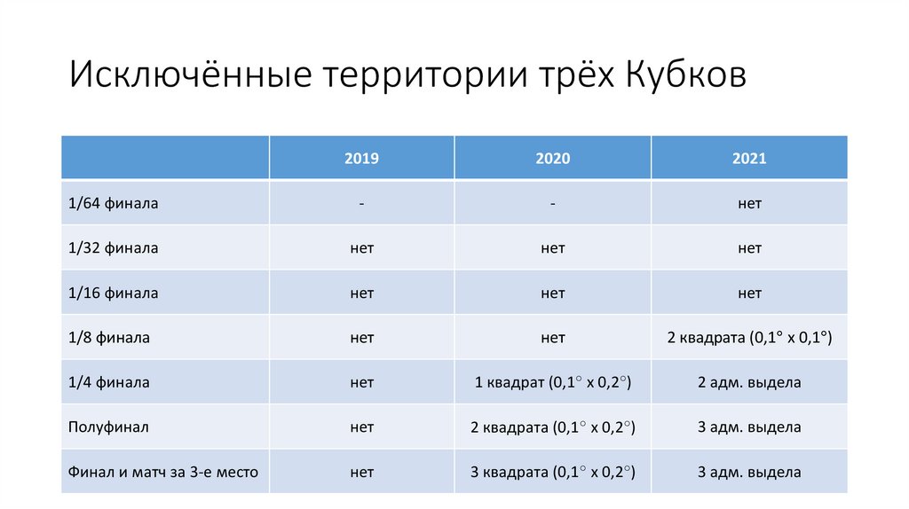 Исключённые территории трёх Кубков