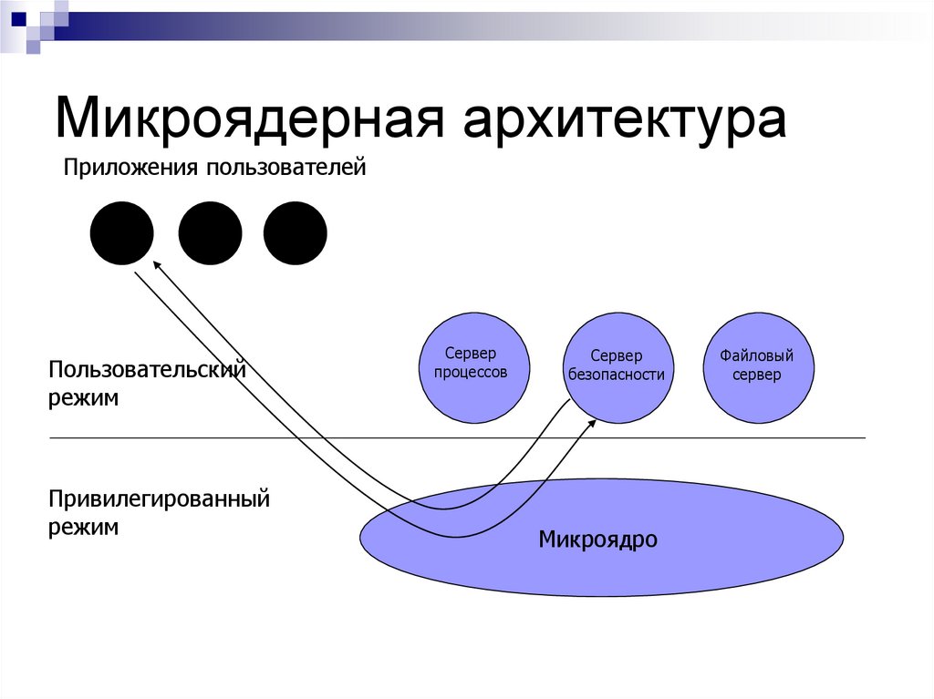 Ядро в привилегированном режиме архитектура схема