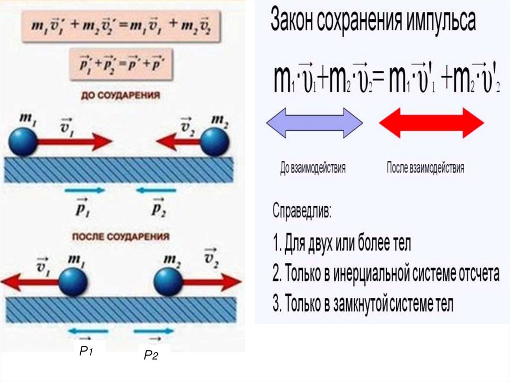 Законы сохранения конспект. Импульс физика 10 класс формулы. Формулы по физике закон сохранения импульса и энергии. Закон сохранения импульса и энергии в механике. Импульс физика 9 класс формулы.