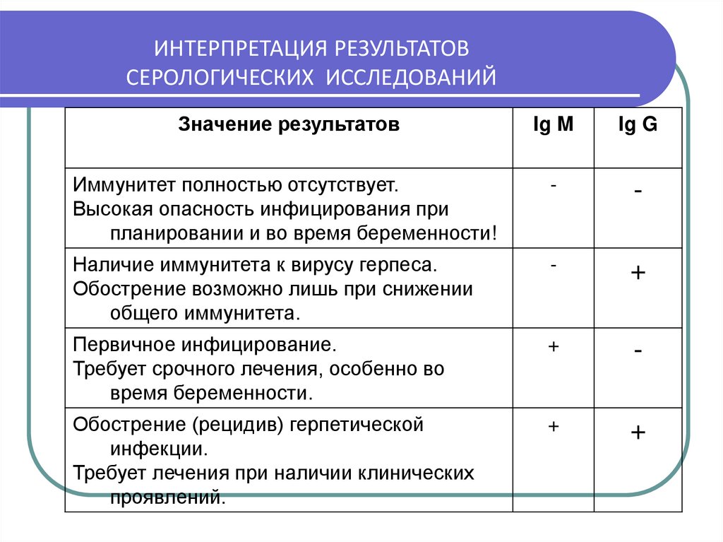 Интерпретация результатов