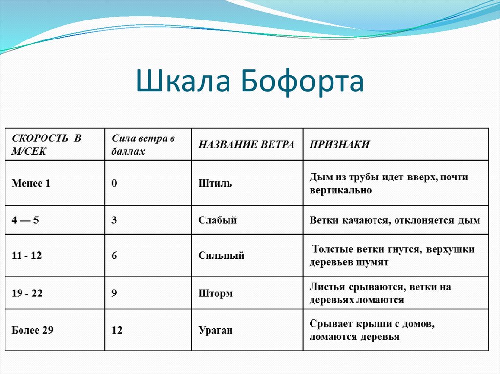 Ветер 12 баллов по бофорту. Шкала Бофорта. Шкала Бофорта на море. Шкала Бофорта волна. Шкала Бофорта м/сек русско-английский.