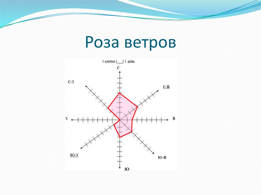 Ю ветров. Роза ветров Ростов на Дону схема. Роза ветров в Московской области схема. Роза ветров движение воздуха на карте мира. Роза ветров движение воздуха на карте мира со странами.