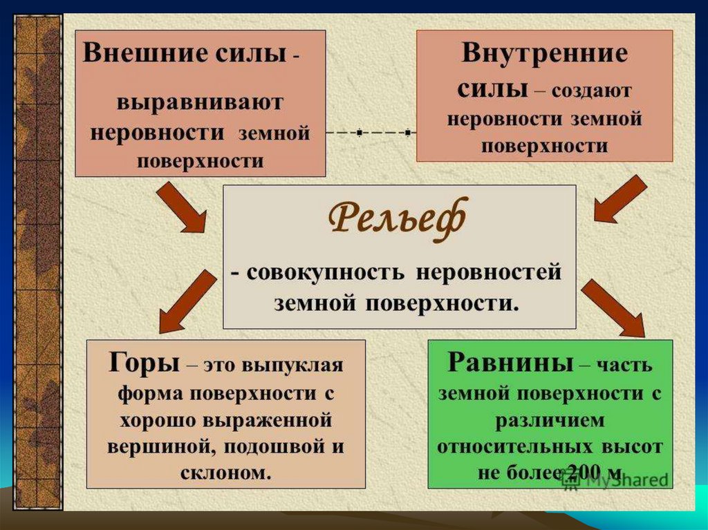 География тема рельеф. Внешние силы рельефа. Рельеф внутренние и внешние силы. Виды формирования рельефа. Формы рельефа 6 класс география.