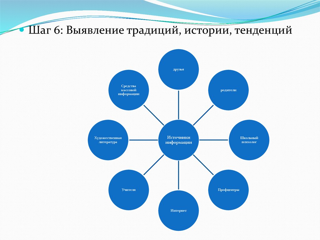 Факторы влияющие на выбор. Выявление традиций истории тенденций. Шаг 6 технология выявления традиций истории тенденций. Технология традиций, истории. Технология выявления традиций и тенденций.