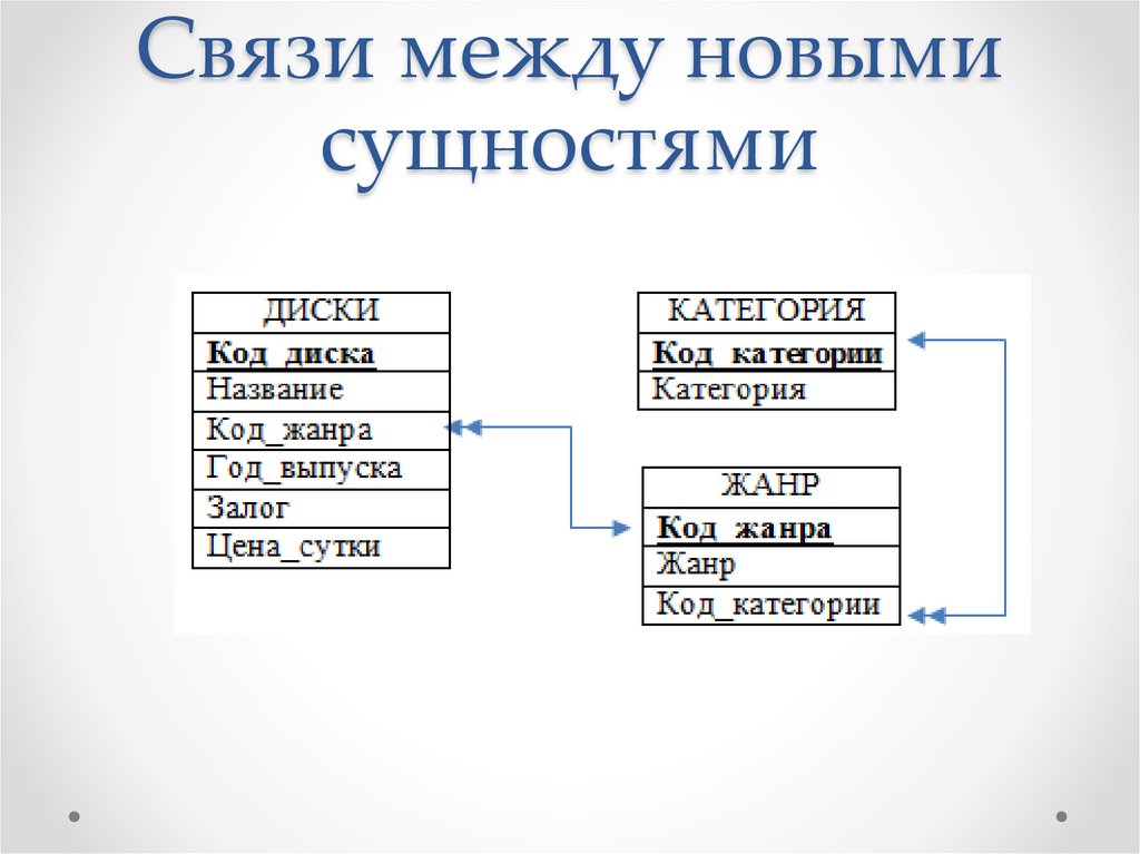 База отношений. Схема нормализации БД. Схема отношения базы данных. Схема отношений БД. Отношение в базе данных это.