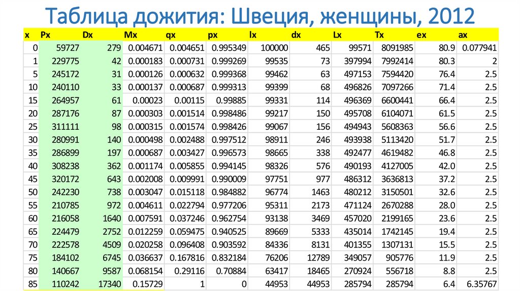 Таблица смертности. Таблица дожития. Таблица дожития Росстат. Таблица дожития для мужского и женского.