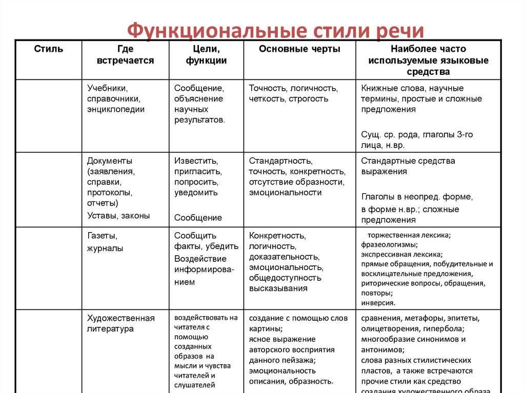 Перечислите функциональные стили речи нарисуйте таблицу найдите соответствия