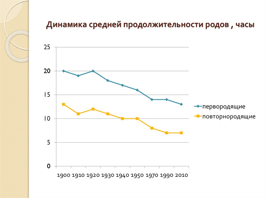 Динамика средней