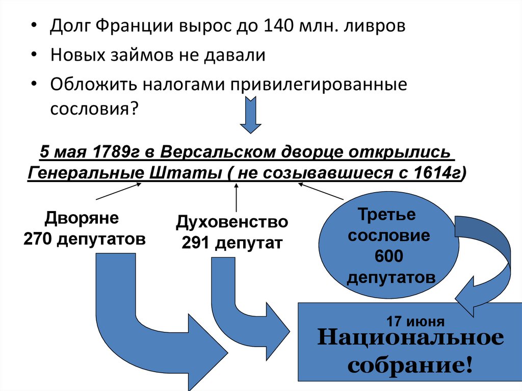 Французская революция от монархии к республике план конспект