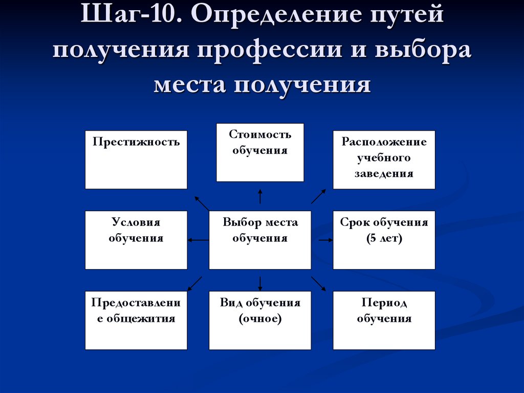 Пути получения профессионального образования 8 класс технология презентация