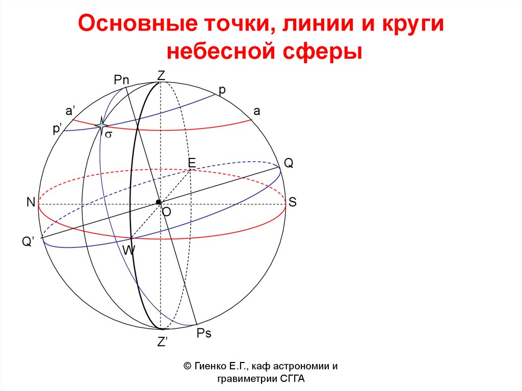 Основные точки, линии и круги небесной сферы