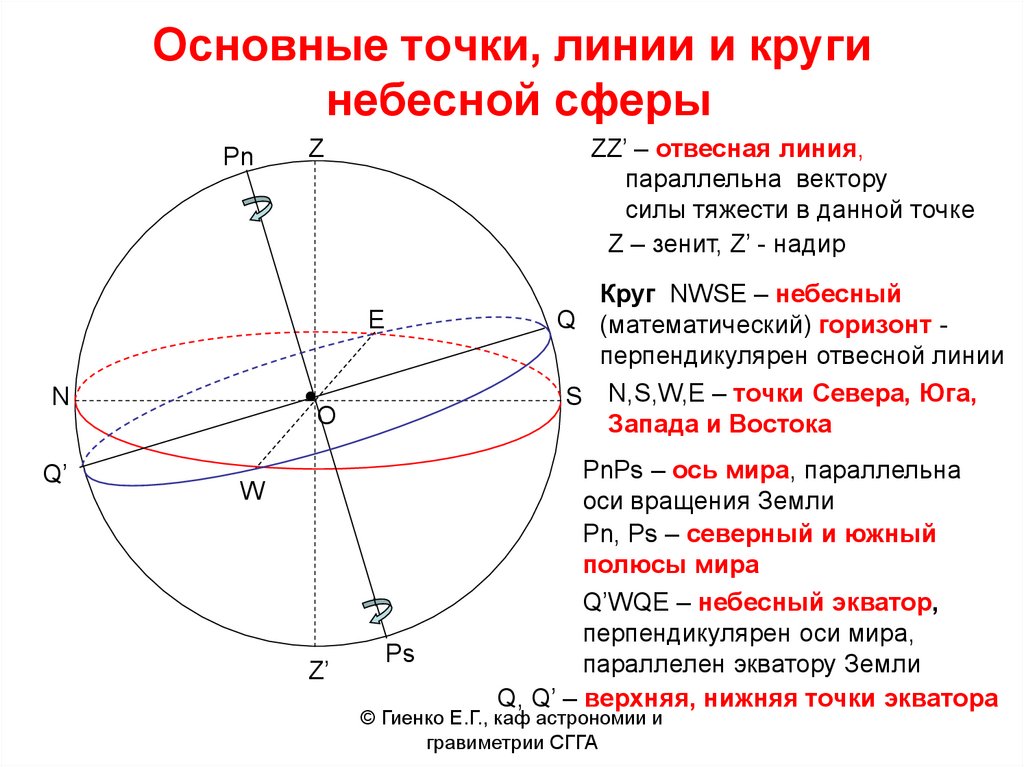 Основные точки, линии и круги небесной сферы