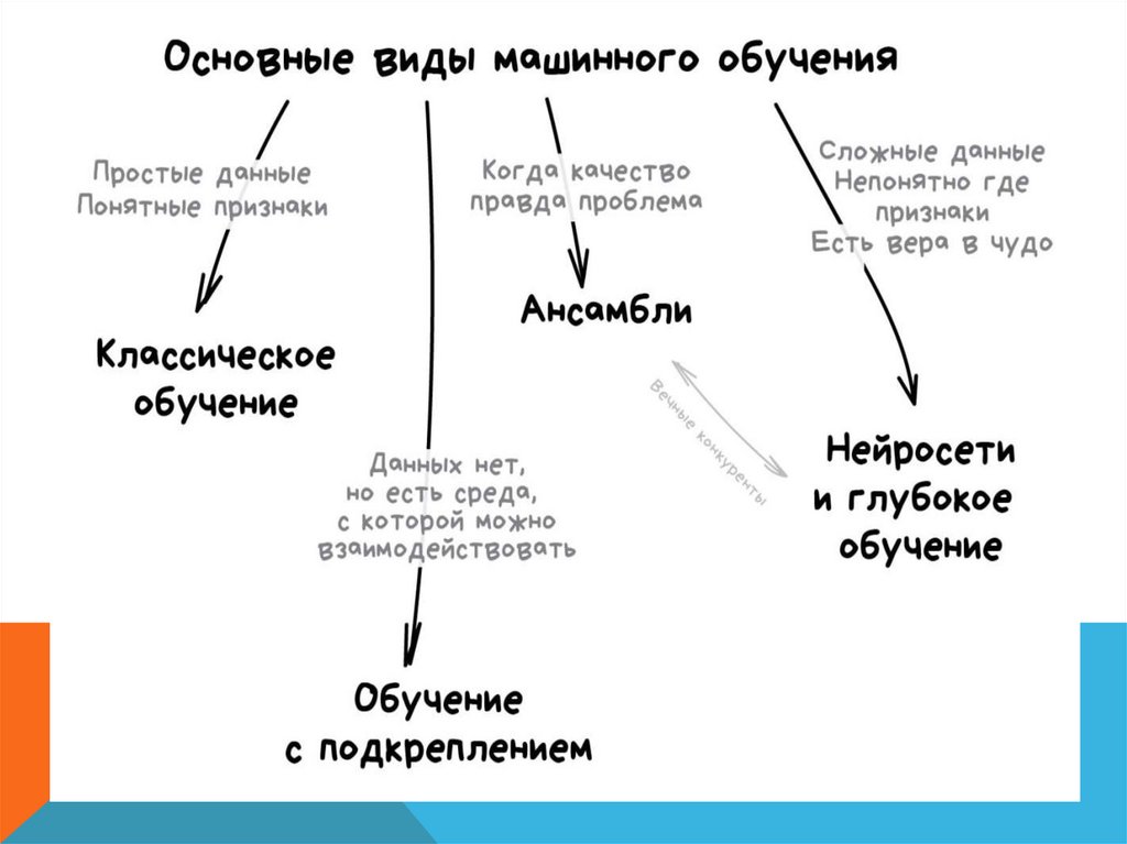 Машинное обучение презентация