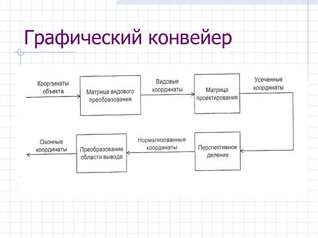 Графический конвейер