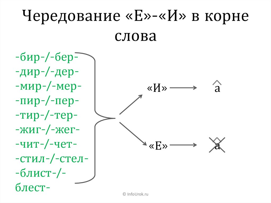 Чередование е и и в корне слова. Чередование е-и в корне слова 5 класс упражнения. Е И В корнях с чередованием 5 класс упражнения. Чередование масштабных соотношений.