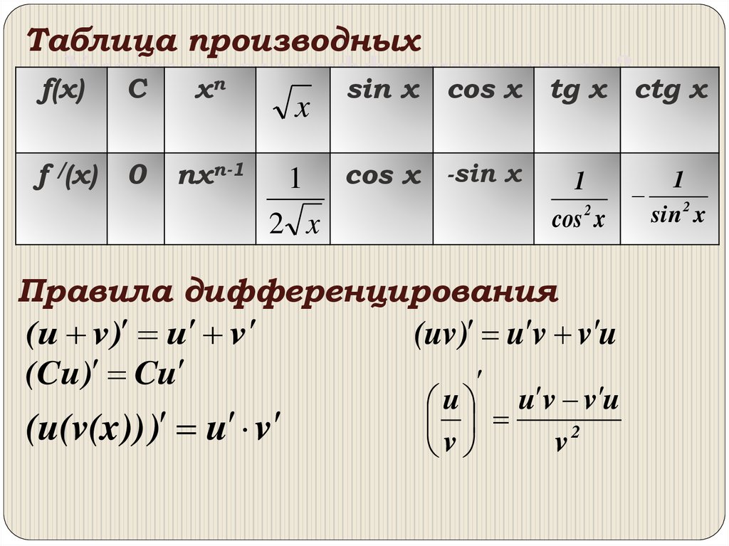 Уравнение производной. Таблица взятия производных. Дифференцирование функции таблица производных. Таблица нахождения производных. Функции f x и производная таблица.