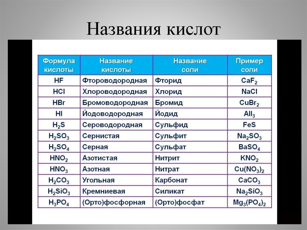 Кислоты и соли - online presentation