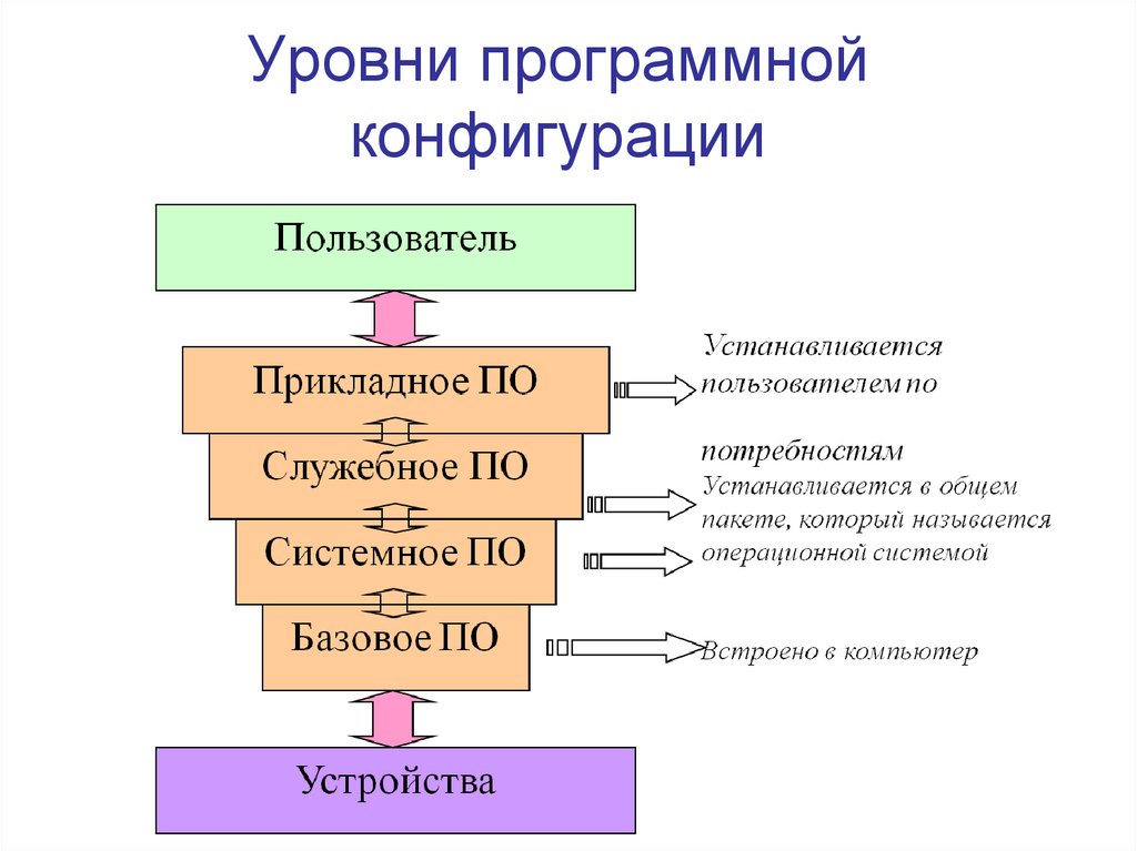 Конфигурация программного обеспечения