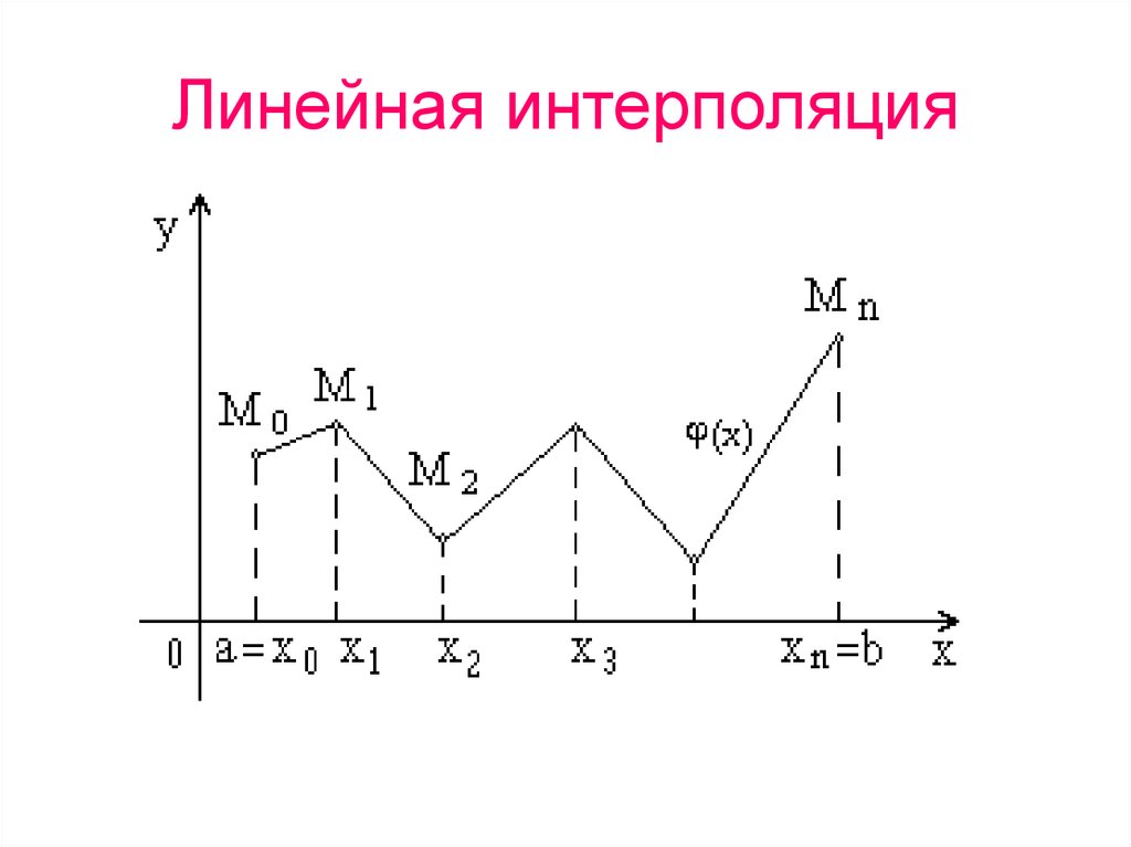 Что такое интерполяция