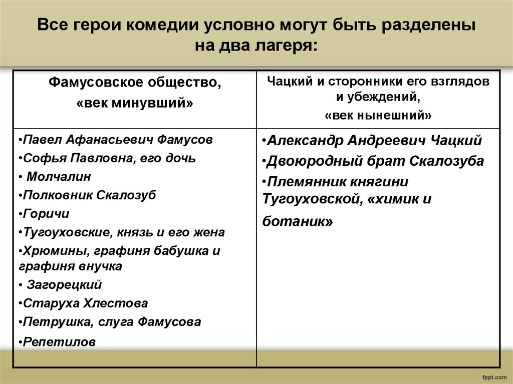 Система образов комедии. Два лагеря в комедии горе от ума. Система образов комедии а.с.Грибоедова «горе от ума. Система образов горе от ума. Все герои комедии горе от ума делятся на два лагеря.