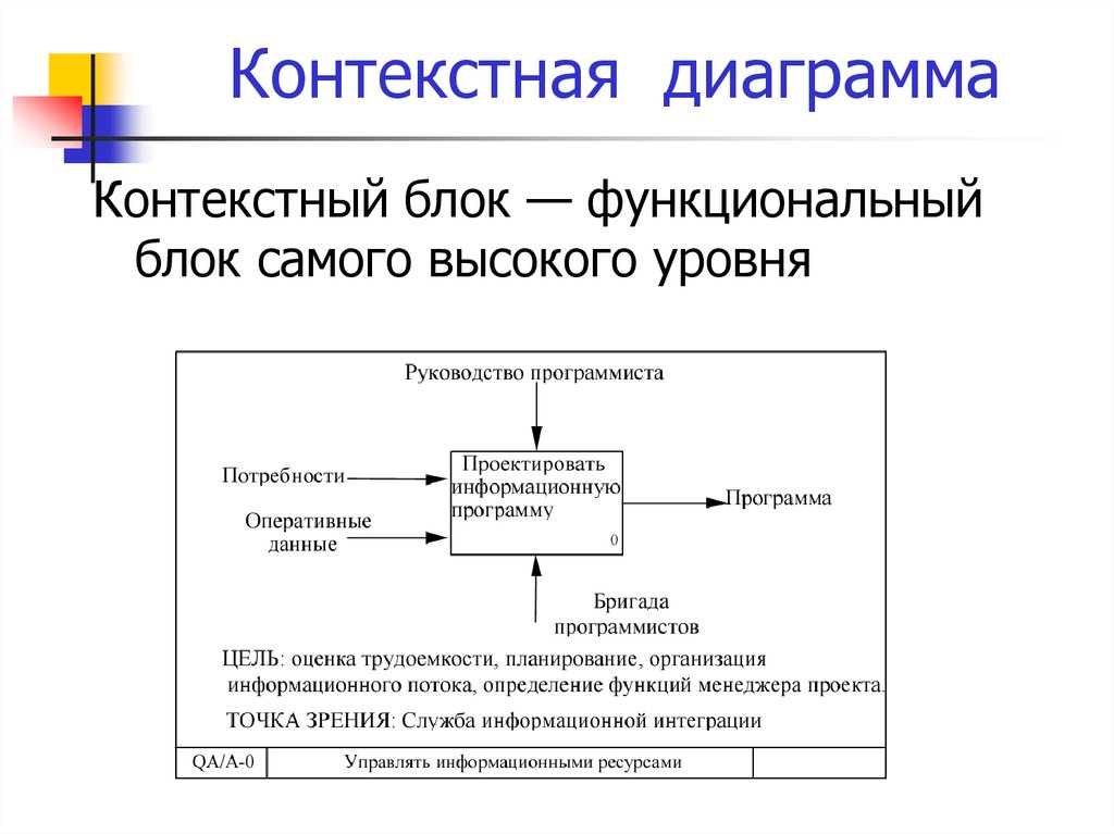 Как сделать контекстную диаграмму