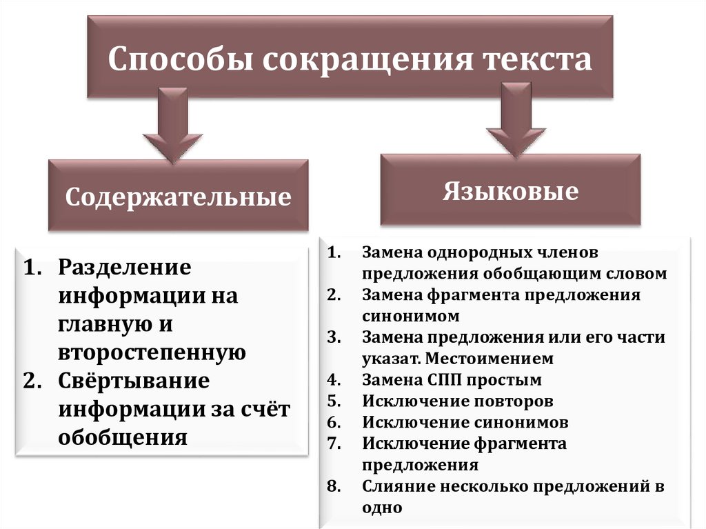 Способы сокращения текста план