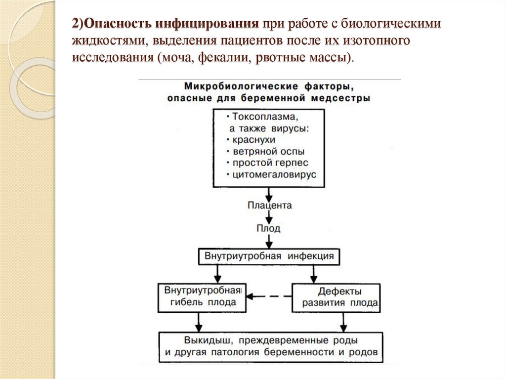 2)Опасность инфицирования при работе с биологическими жидкостями, выделения пациентов после их изотопного исследования (моча,