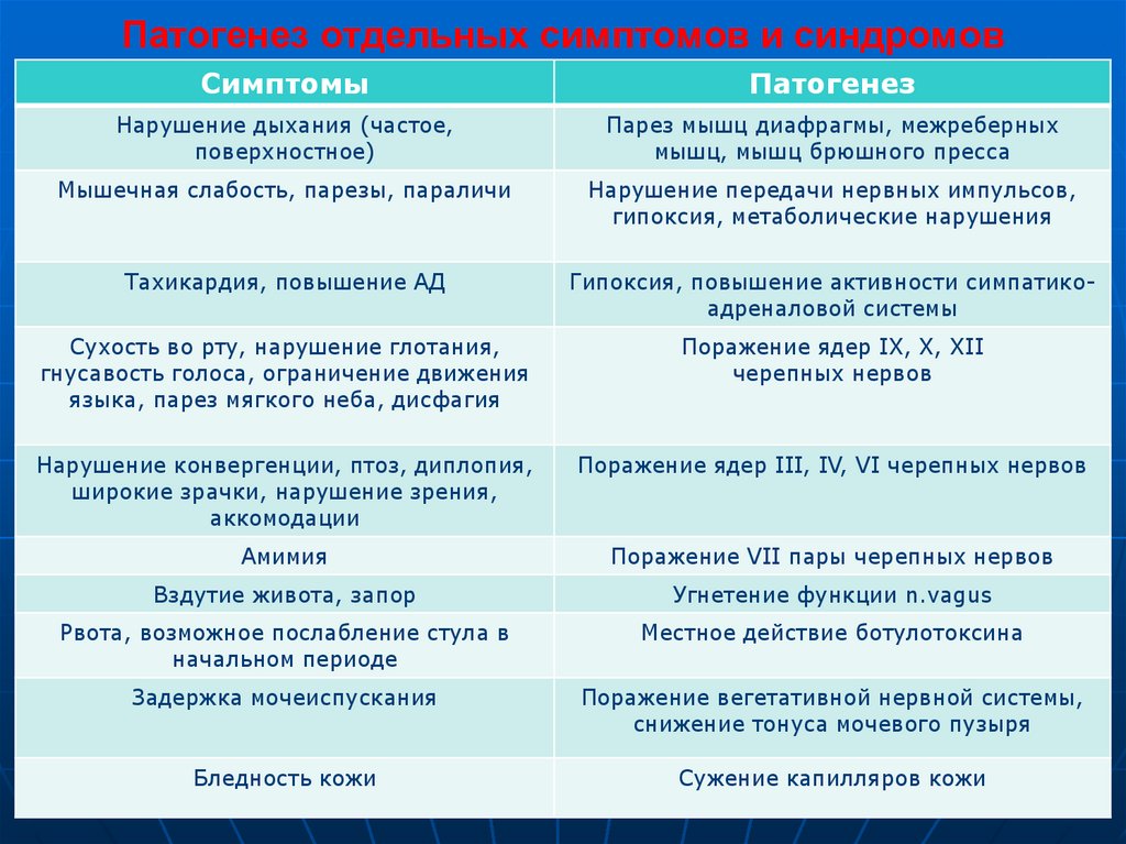 Параличи этиология. Патогенез симптомы. Патогенез частого поверхностного дыхания. Патогенез паралича. Дисфагия возникает при поражении пары черепных нервов:.