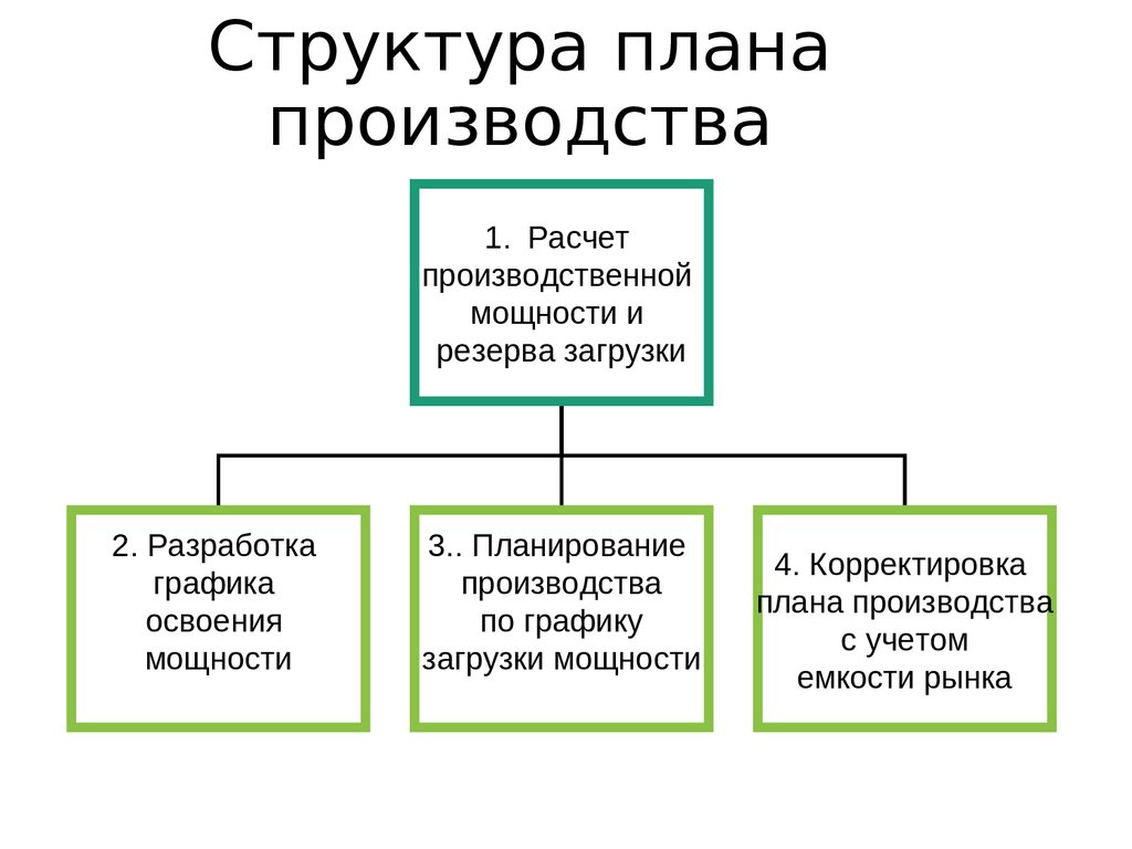 Структура и содержание организационного плана