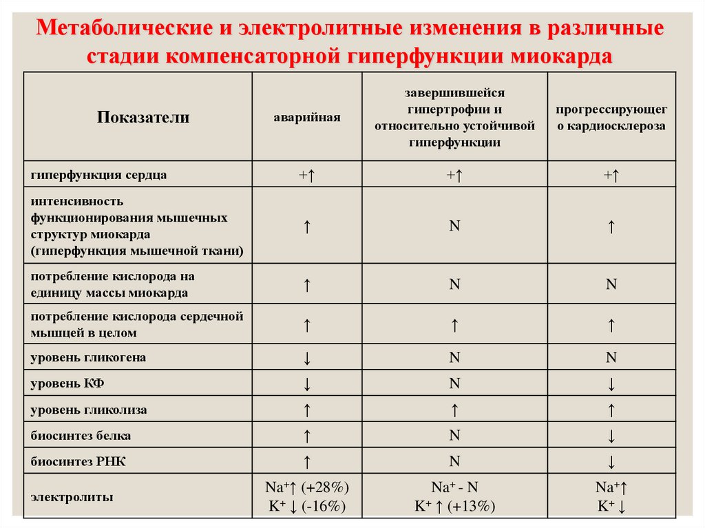 Стадии компенсаторной гиперфункции миокарда. Стадии гиперфункции сердца. Маркеры ремоделирования миокарда. Механизмы компенсаторной гиперфункции сердца.