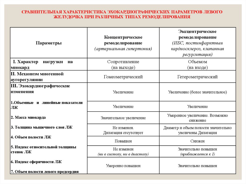 Стадии компенсаторной гиперфункции миокарда