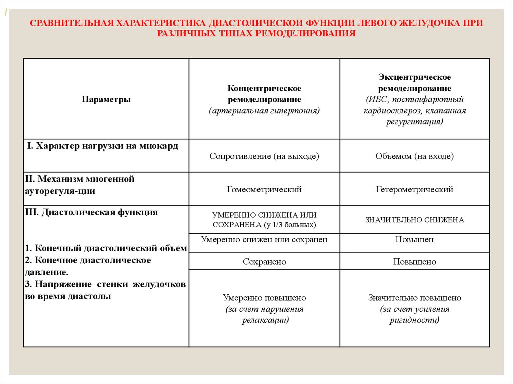 Стадии компенсаторной гиперфункции миокарда