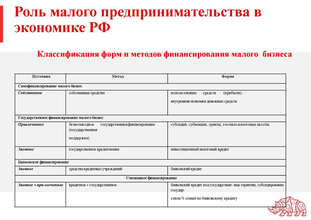 Роль малого бизнеса в экономике рф проект