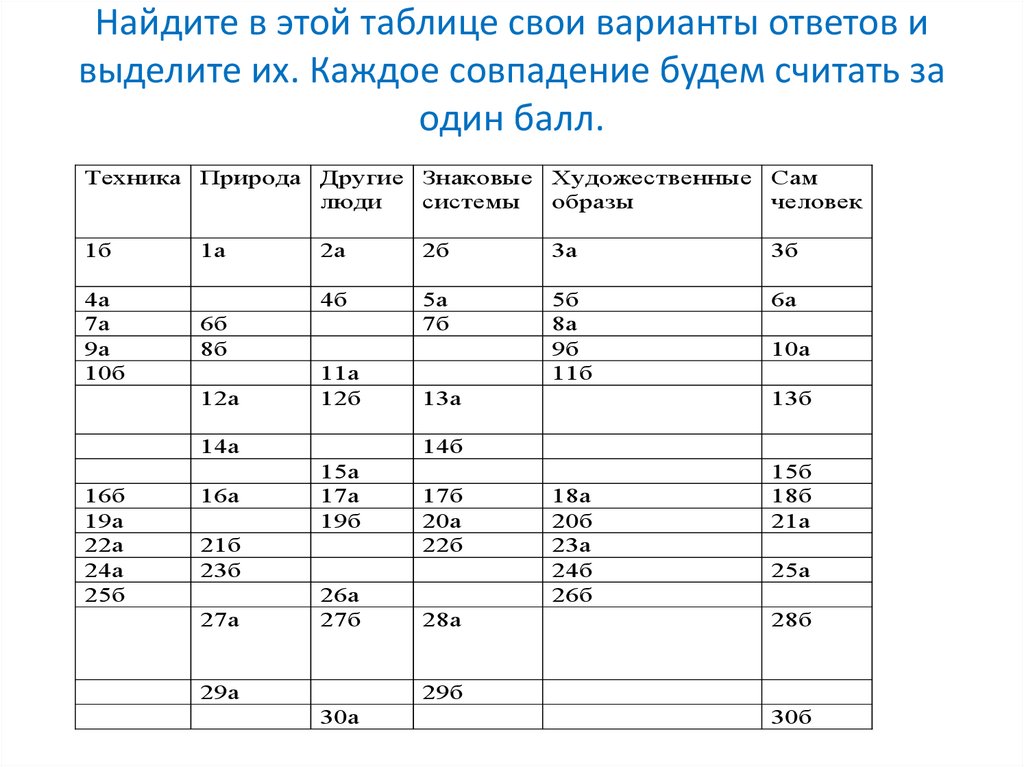 Найдите в этой таблице свои варианты ответов и выделите их. Каждое совпадение будем считать за один балл.
