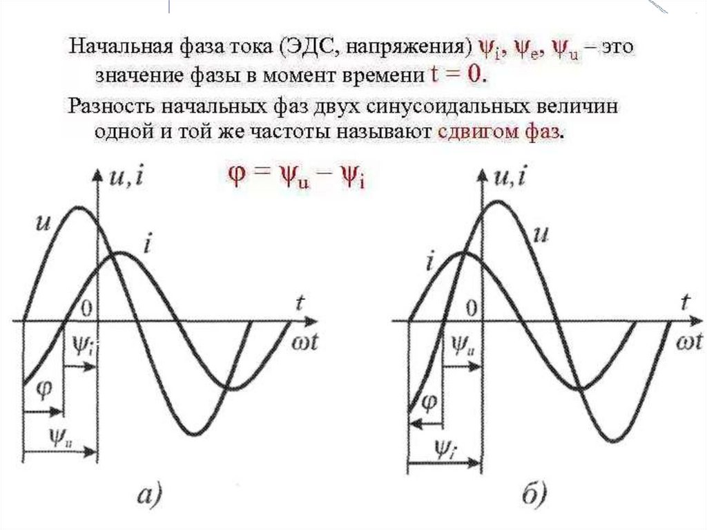 Векторное изображение синусоидальных величин