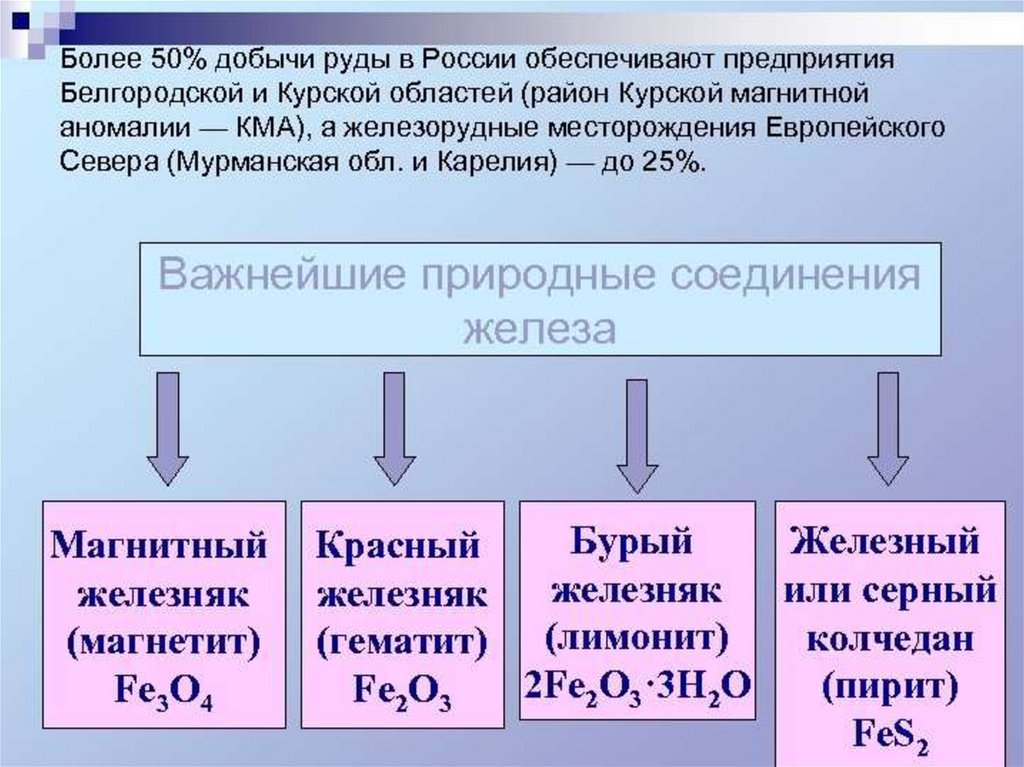 Тест металлургический комплекс. Важнейшие соединения железа. Соединения железа таблица. Природные соединения железа. Важнейшие природные соединения железа таблица.