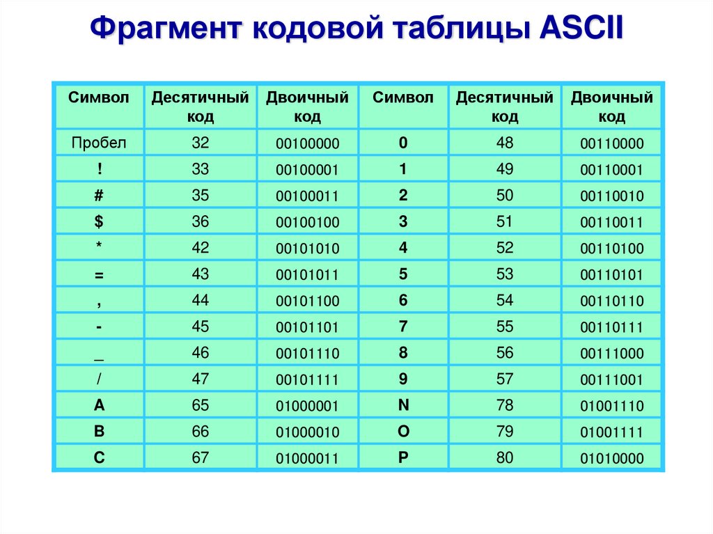 Коды символов перевод. Таблица ASCII двоичный код. Коды ASCII таблица десятичная система. ASCII таблица символов в двоичном коде. Таблица ASCII русские символы двоичный код.